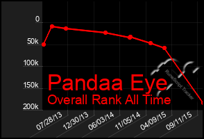 Total Graph of Pandaa Eye