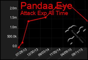 Total Graph of Pandaa Eye