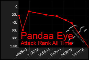 Total Graph of Pandaa Eye