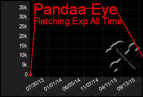 Total Graph of Pandaa Eye