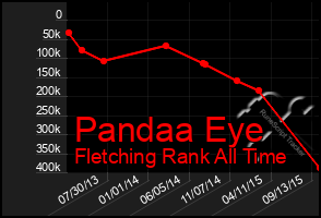 Total Graph of Pandaa Eye