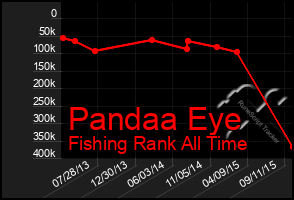 Total Graph of Pandaa Eye