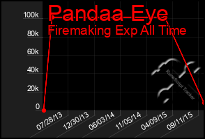 Total Graph of Pandaa Eye