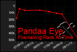 Total Graph of Pandaa Eye