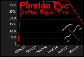 Total Graph of Pandaa Eye