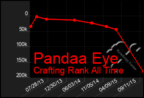 Total Graph of Pandaa Eye