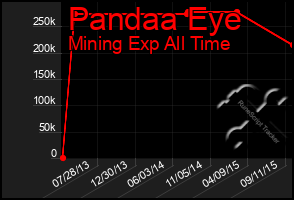 Total Graph of Pandaa Eye