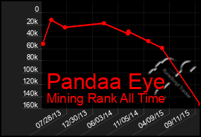 Total Graph of Pandaa Eye