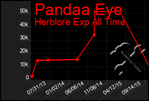 Total Graph of Pandaa Eye