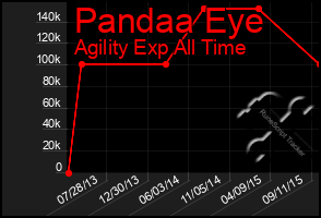 Total Graph of Pandaa Eye