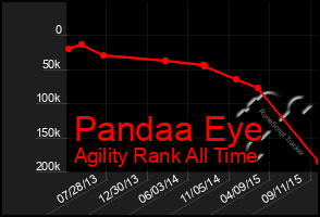 Total Graph of Pandaa Eye