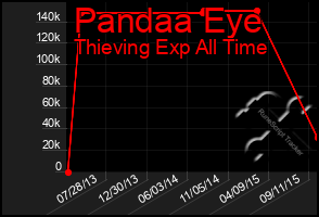 Total Graph of Pandaa Eye