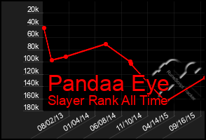 Total Graph of Pandaa Eye