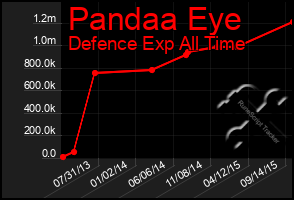 Total Graph of Pandaa Eye