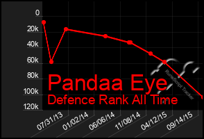 Total Graph of Pandaa Eye