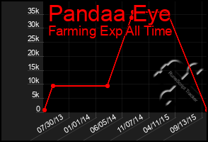 Total Graph of Pandaa Eye