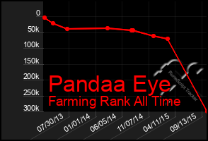 Total Graph of Pandaa Eye