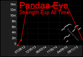 Total Graph of Pandaa Eye