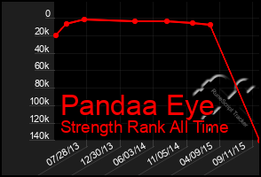 Total Graph of Pandaa Eye