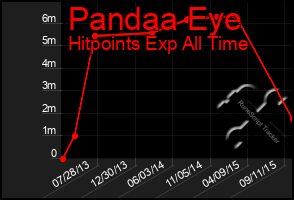 Total Graph of Pandaa Eye