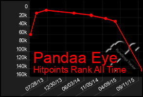 Total Graph of Pandaa Eye