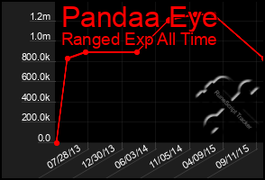 Total Graph of Pandaa Eye