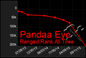 Total Graph of Pandaa Eye