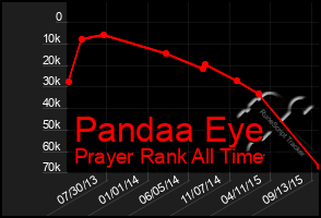 Total Graph of Pandaa Eye