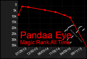 Total Graph of Pandaa Eye