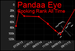 Total Graph of Pandaa Eye