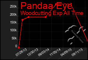 Total Graph of Pandaa Eye