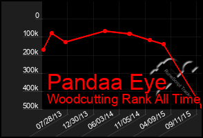 Total Graph of Pandaa Eye