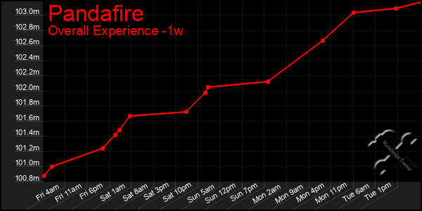 Last 7 Days Graph of Pandafire