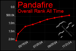 Total Graph of Pandafire