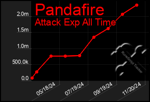 Total Graph of Pandafire