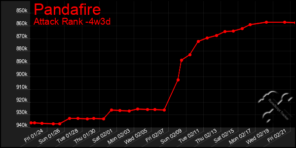 Last 31 Days Graph of Pandafire