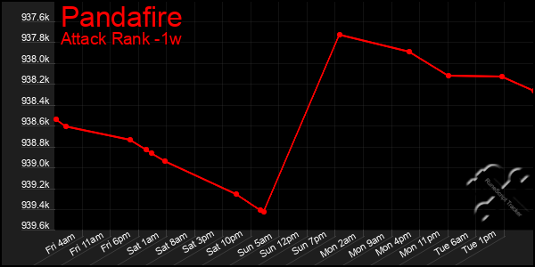 Last 7 Days Graph of Pandafire