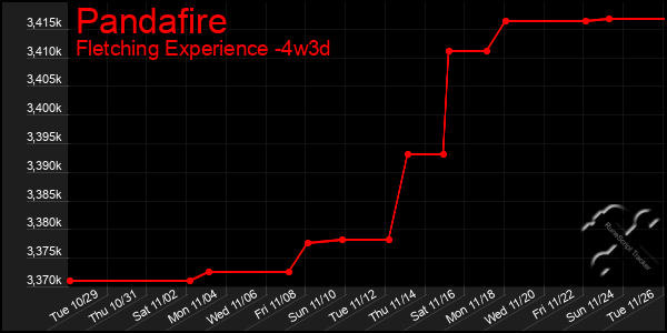 Last 31 Days Graph of Pandafire