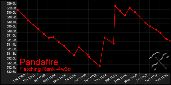 Last 31 Days Graph of Pandafire