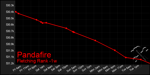 Last 7 Days Graph of Pandafire