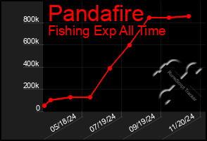 Total Graph of Pandafire