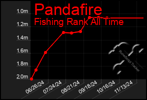 Total Graph of Pandafire