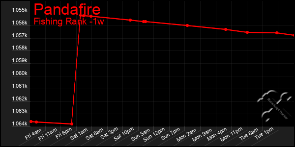 Last 7 Days Graph of Pandafire