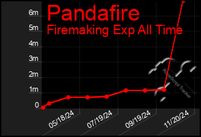 Total Graph of Pandafire