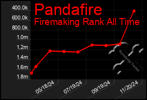 Total Graph of Pandafire