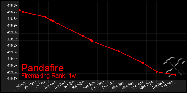 Last 7 Days Graph of Pandafire