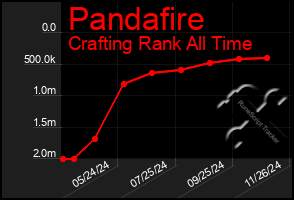 Total Graph of Pandafire