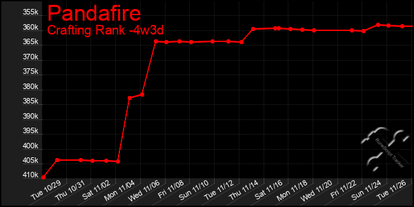 Last 31 Days Graph of Pandafire