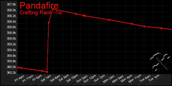 Last 7 Days Graph of Pandafire