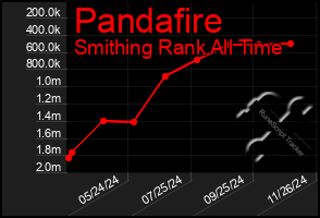 Total Graph of Pandafire